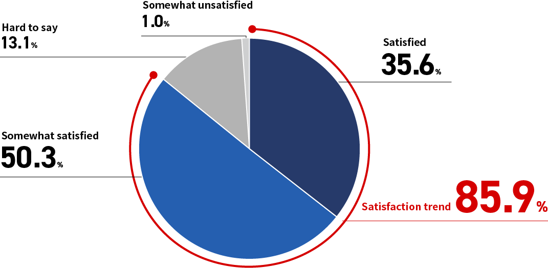Pie chart showing an 85.9% satisfaction trend, with the remaining segments representing other satisfaction levels.