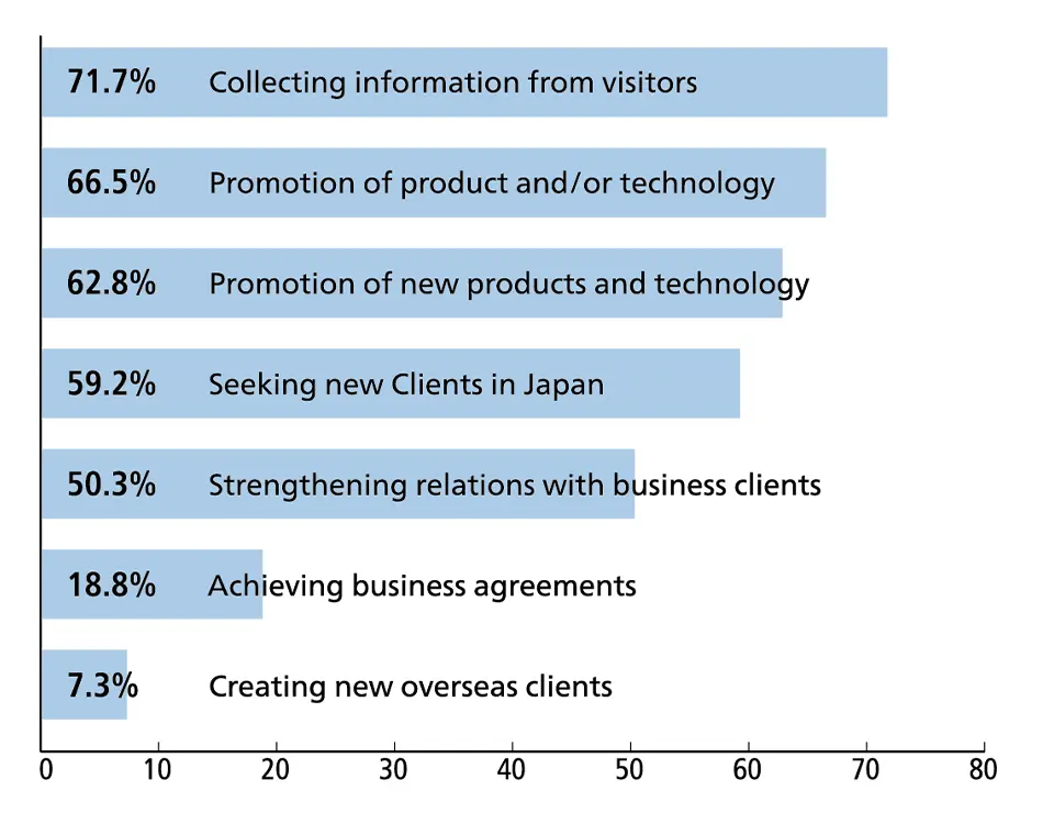 Horizontal bar chart showing primary objectives. The highest is collecting information from visitors at 71.7%, followed by promotion of product/technology at 66.5%, new product promotion at 62.8%, seeking new clients in Japan at 59.2%, strengthening relations at 50.3%, achieving business agreements at 18.8%, and creating new overseas clients at 7.3%.