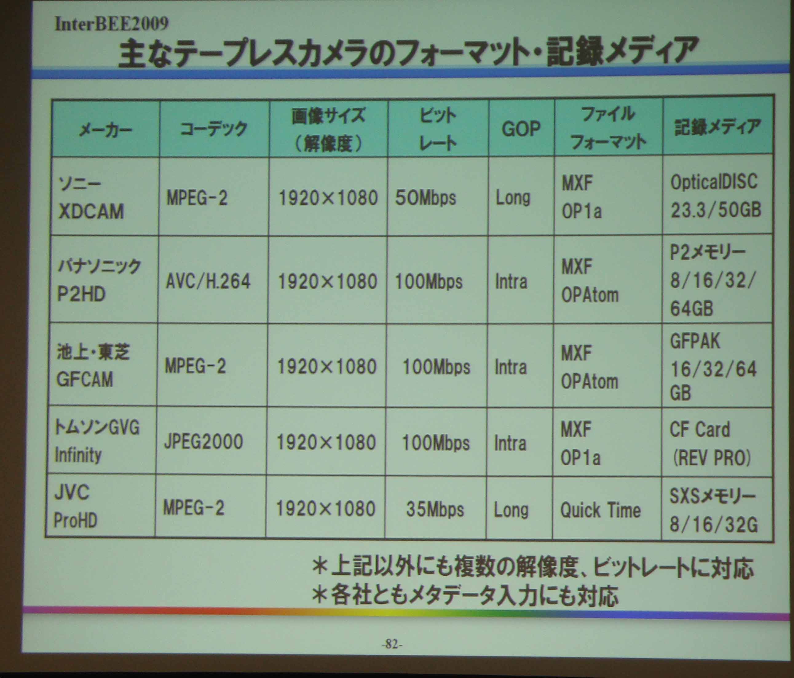 テープレスカメラの記録フォーマットは互換性がない状態