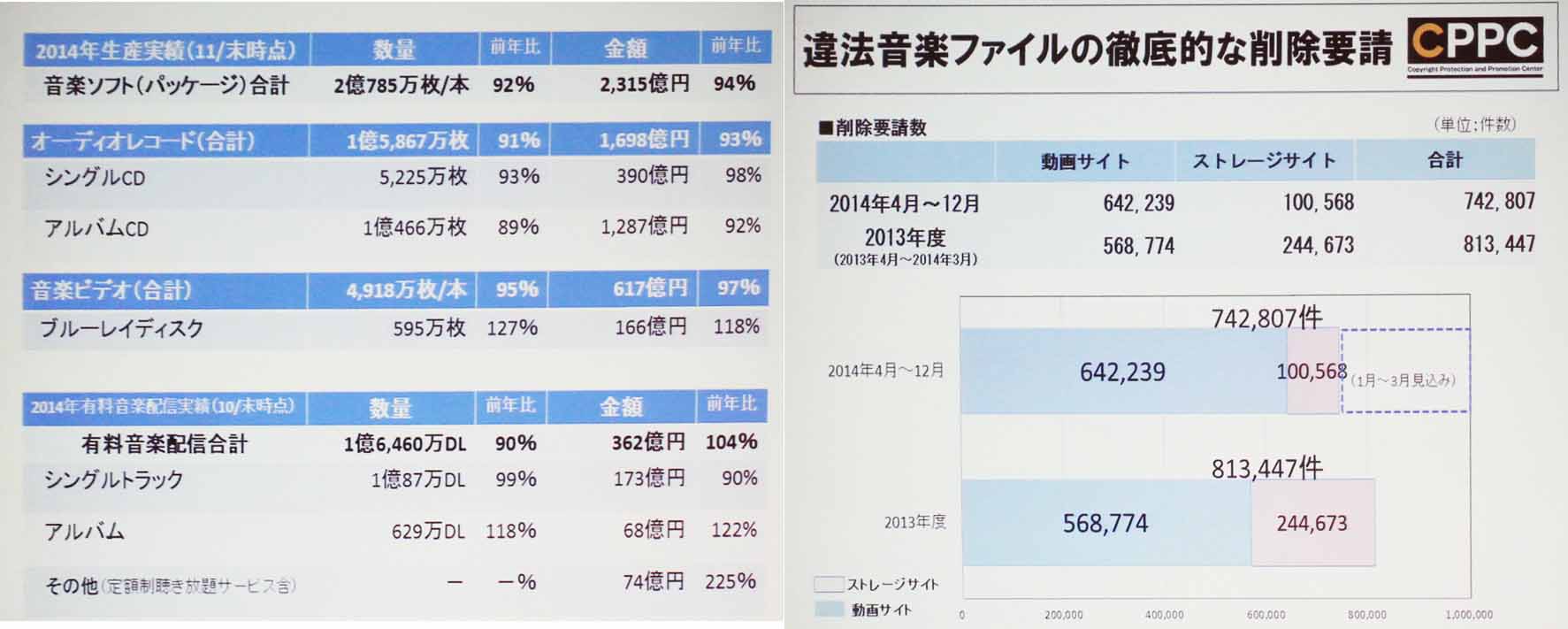 左)昨年の音楽産業実績、右)違法ダウンロード削除要請の状況