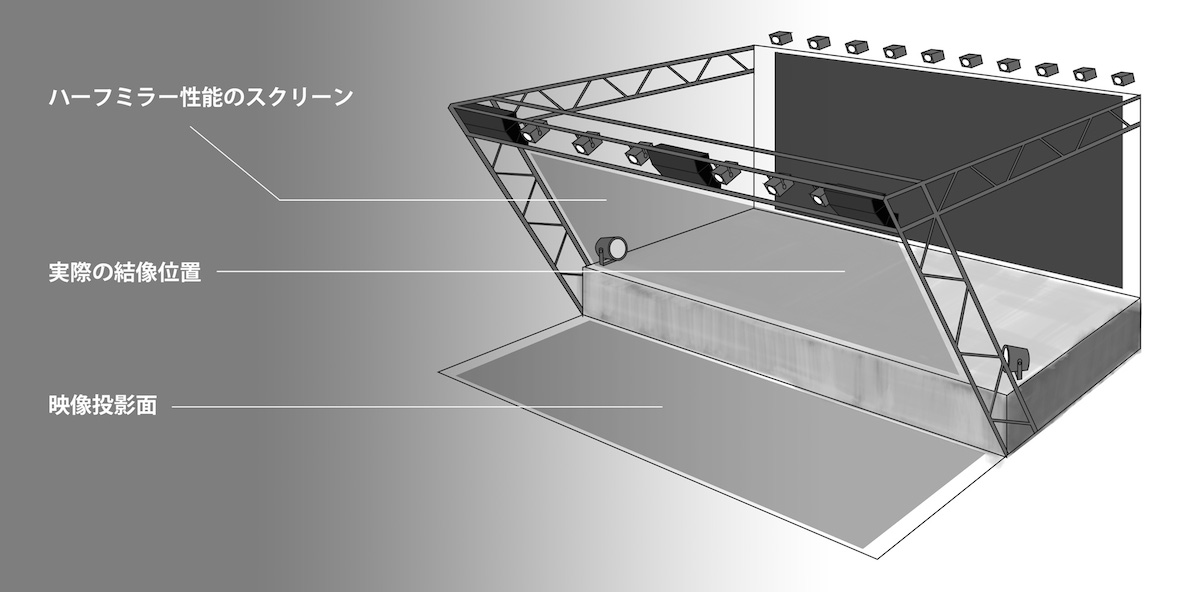 DMM VR THEATERのステージのしくみ