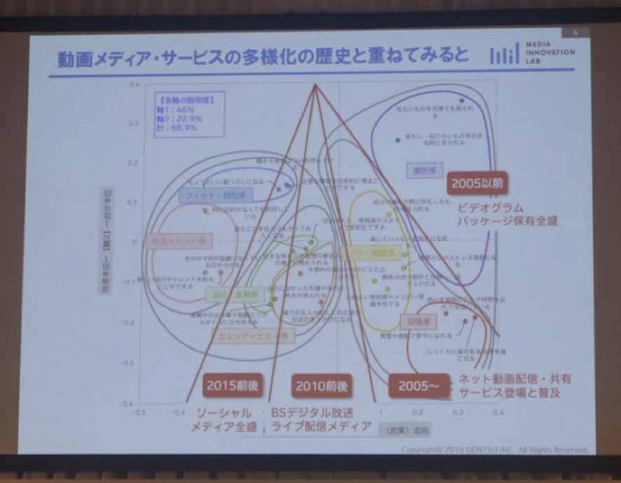 テレビを実際に見ている人は100%ではないが、ネットにつないで動画を視聴している人は1割程度
