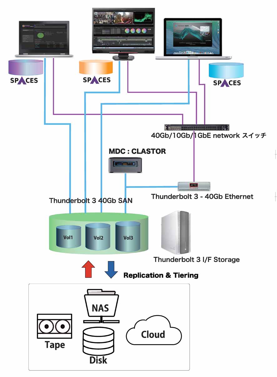 An example Tiger FAN configuration. The central MDC (metadata controller) manages the sharing of identical data to multi