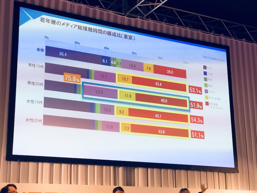 若年層のメディア総接触時間の構成比(東京)