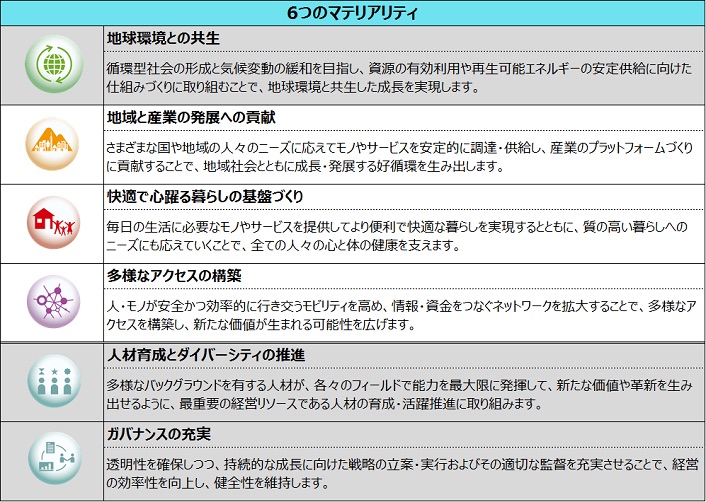 住友商事グループが掲げる『社会とともに持続的に成長するための6つのマテリアリティ(重要課題)』