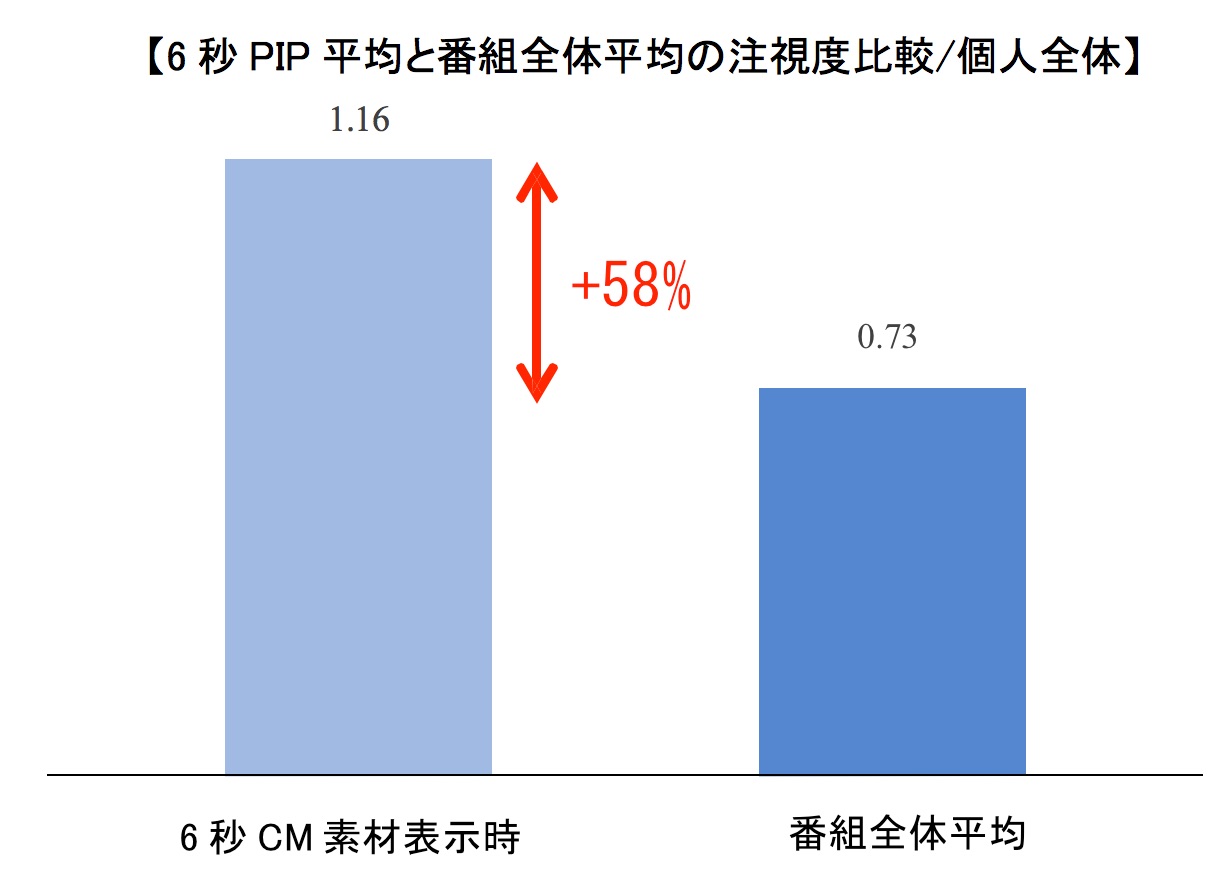 6秒ピクチャーインピクチャー注視度(2回オンエア平均)は、番組全体の平均注視度を大きく上回った